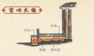 蚂蚁庄园:古代没有暖气冬天靠什么实现房屋采暖